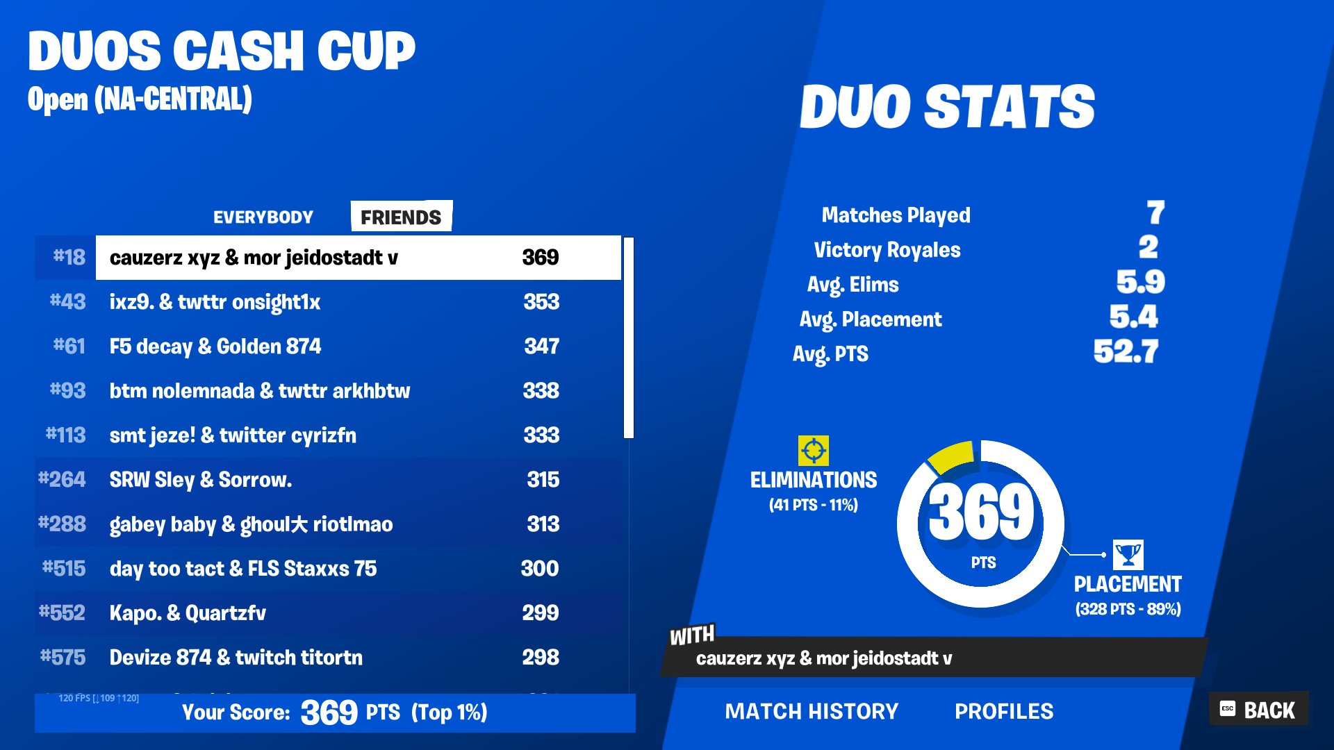 Duos Cash Cup leaderboard, 18th place with 369 points