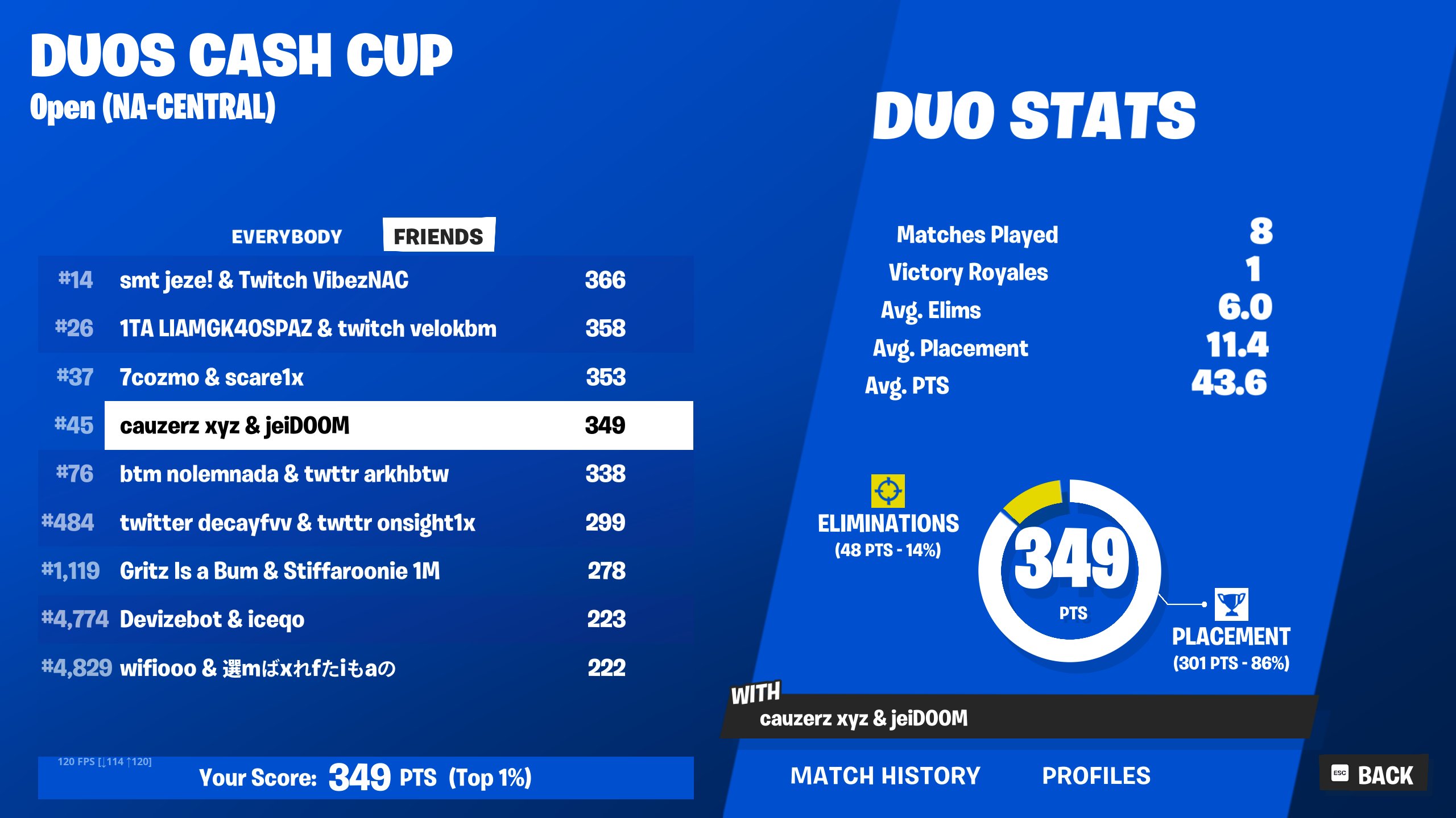 Duos Cash Cup leaderboard, 45th place with 349 points