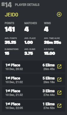 Player details showing four 1st place finishes in a row