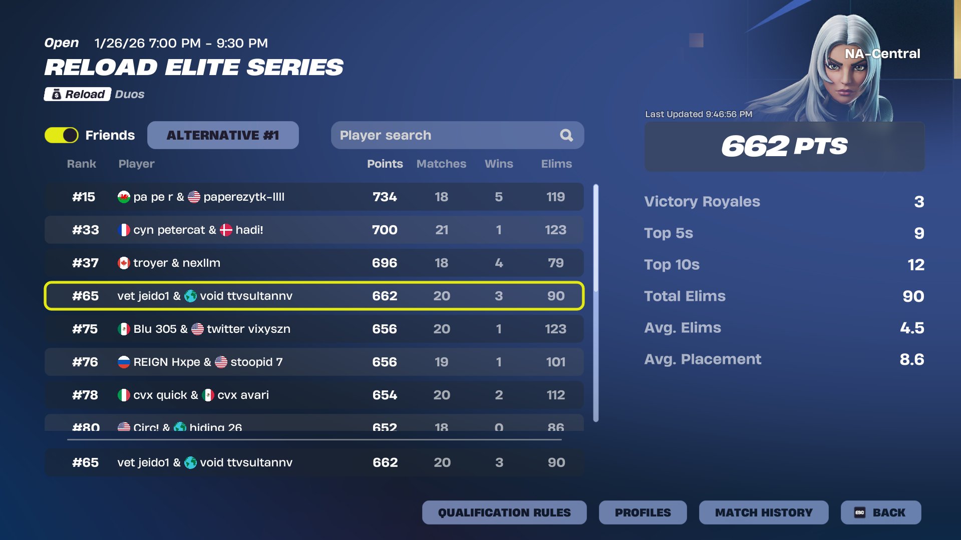 Reload Elite Series duos leaderboard, 65th place