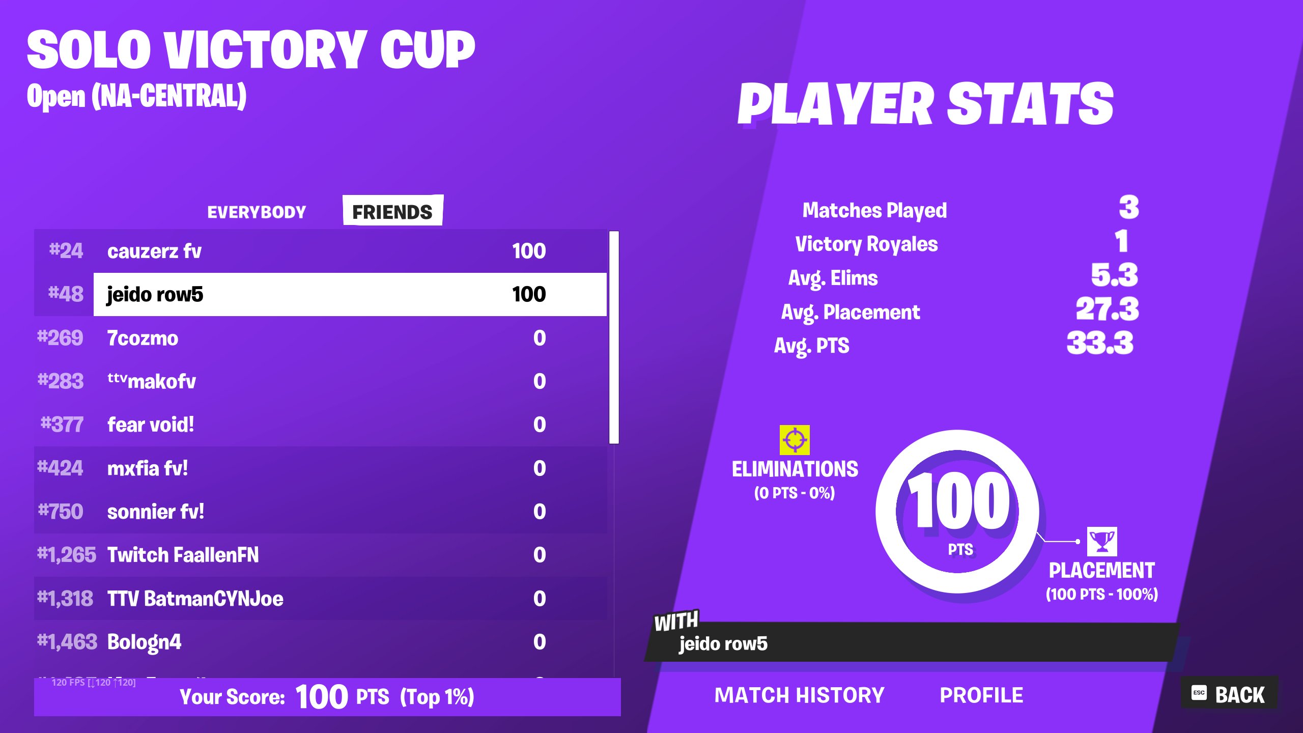 Solo Victory Cup leaderboard, 48th place, earned