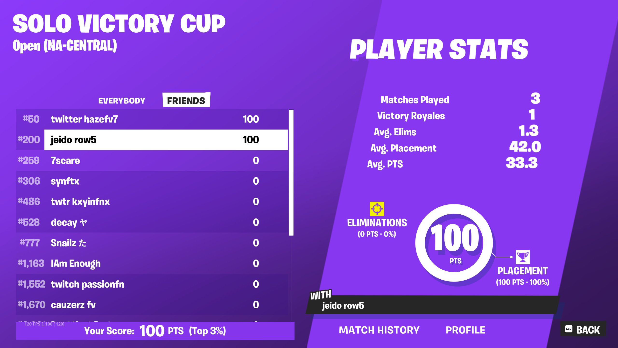 Solo Victory Cup leaderboard, 200th place, earned
