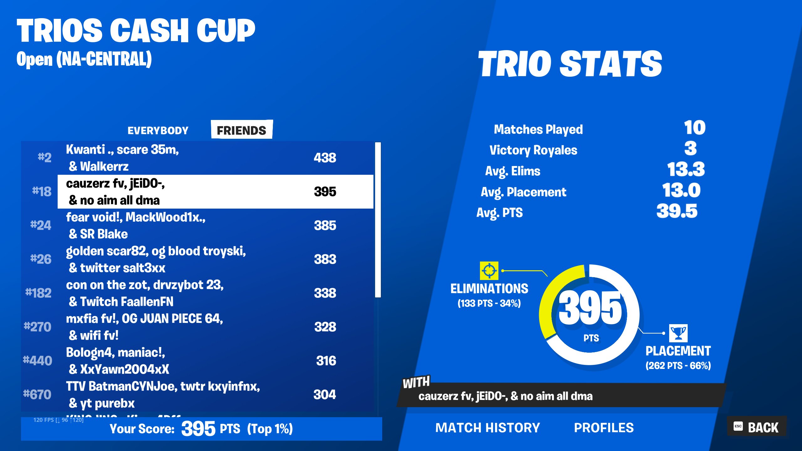 Trios Cash Cup leaderboard, 18th place with 395 points