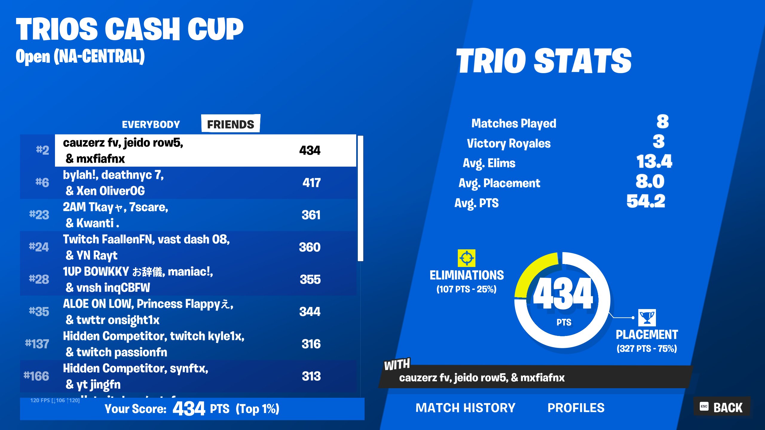 Trios Cash Cup leaderboard, 2nd place with 434 points