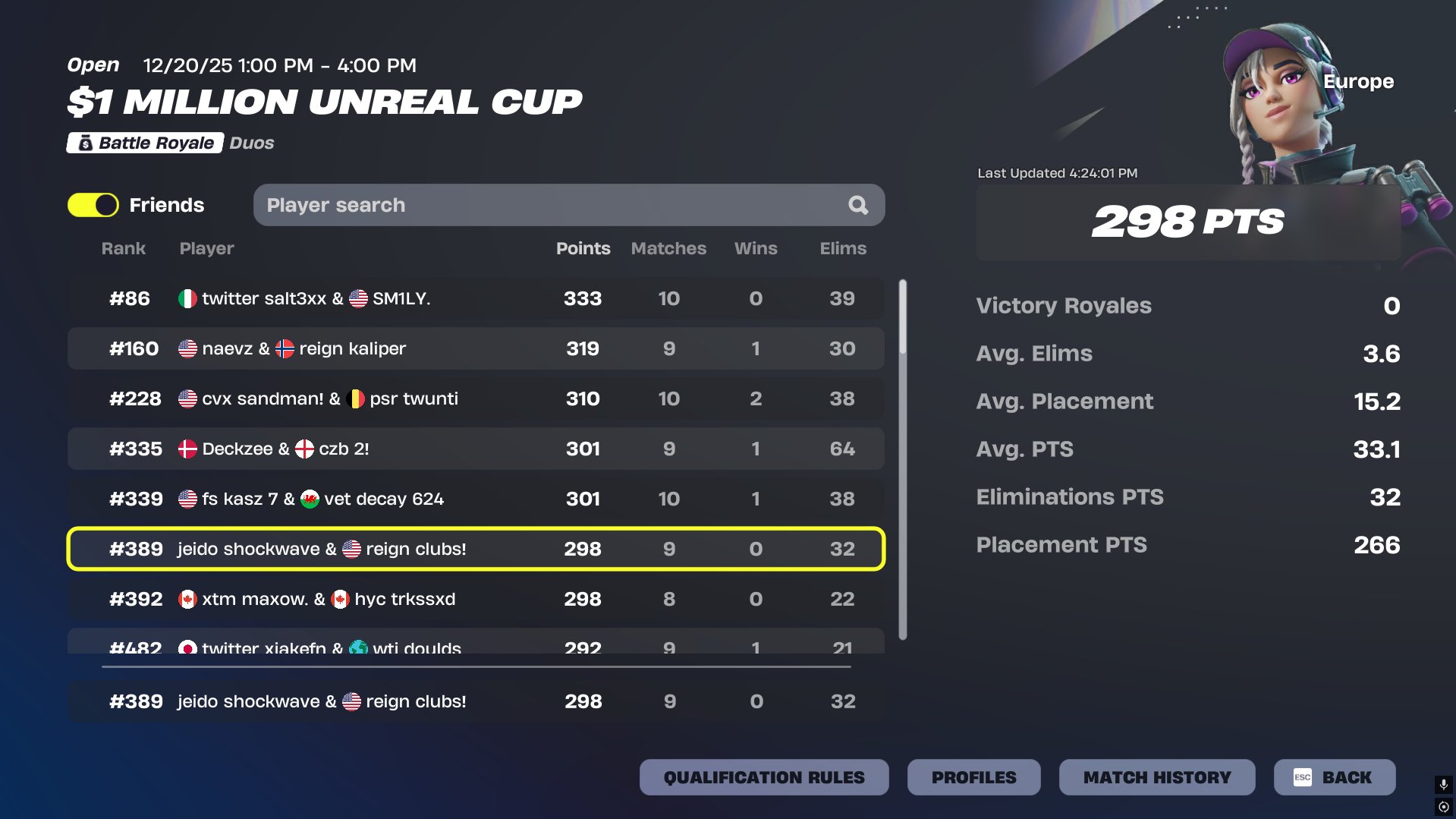 $1 Million Unreal Cup Europe leaderboard, 389th place