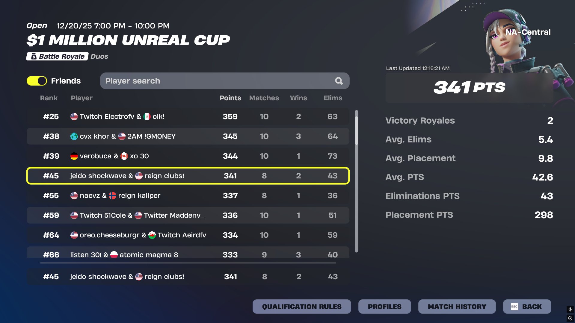 $1 Million Unreal Cup NA-Central leaderboard, 45th place