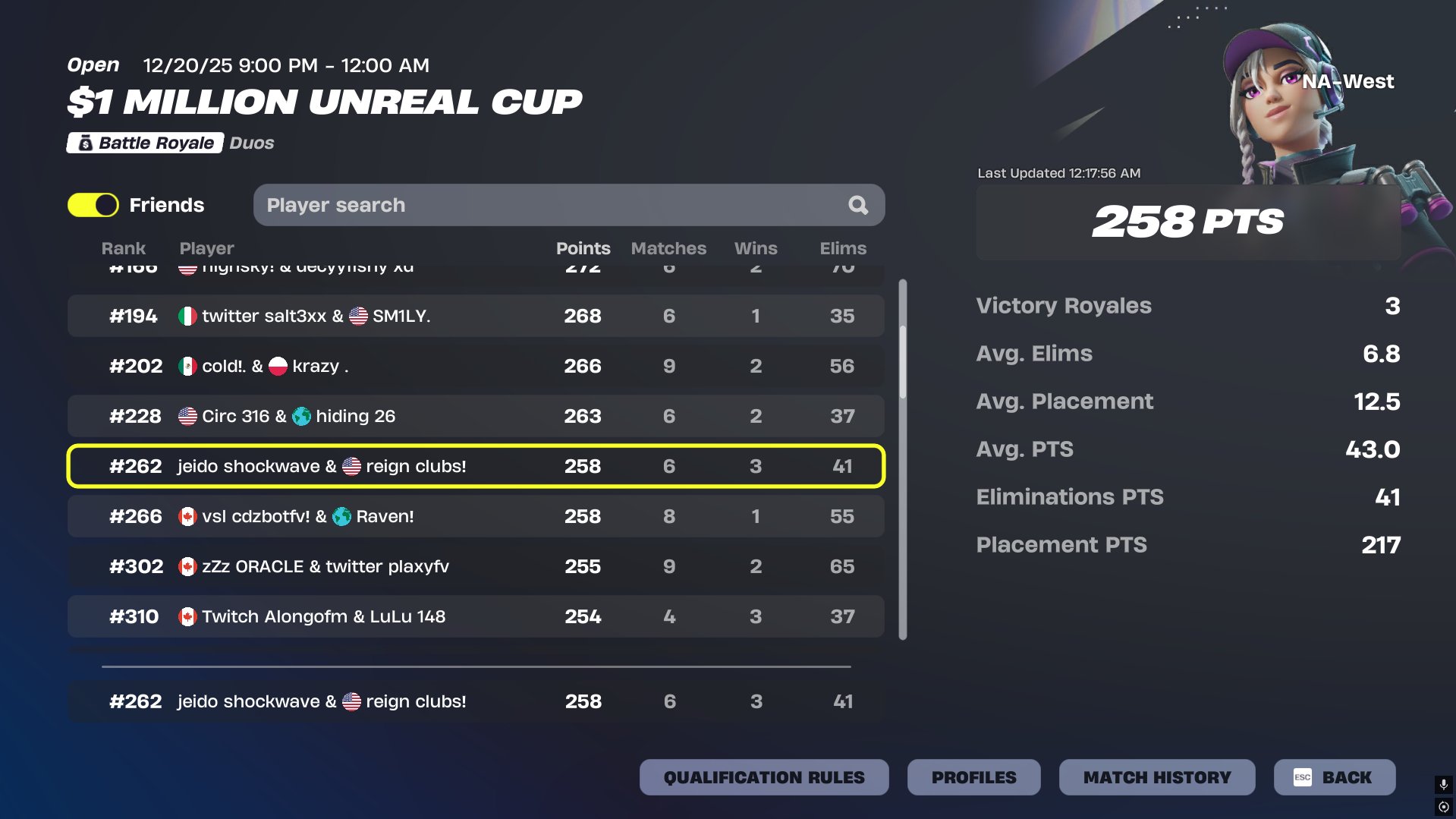 $1 Million Unreal Cup NA-West leaderboard, 262nd place